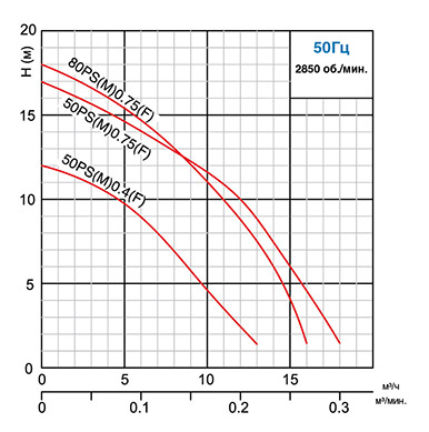 Дренажный насос Solidpump 50PSM0.75F