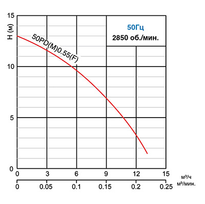 Дренажный насос Solidpump 50PDM0.55F