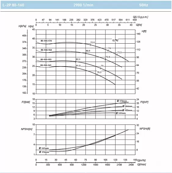 Циркуляционный насос SAER L-2P 80-160-153