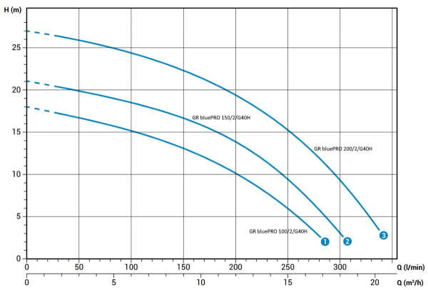 Погружной насос Zenit GR BluePRO 150/2/G40H