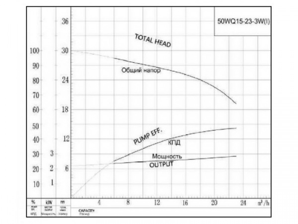 Канализационный насос CNP 50WQ15-25-3