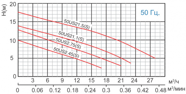 Канализационный насос Solidpump 50US21.1