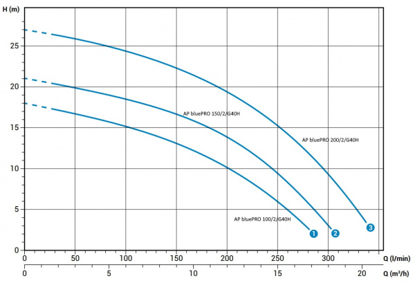 Дренажный насос Zenit AP BluePRO 150/2/G40H
