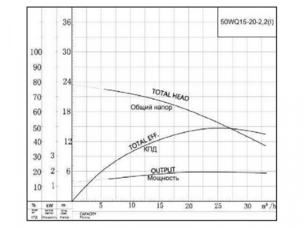 Канализационный насос CNP 50WQ15-20-2.2