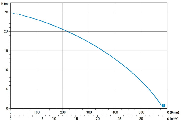 Дренажный насос Zenit APE 200/2/G50H