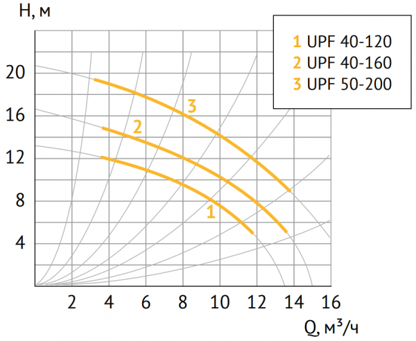 Циркуляционный насос UNIPUMP UPF 50-200 280