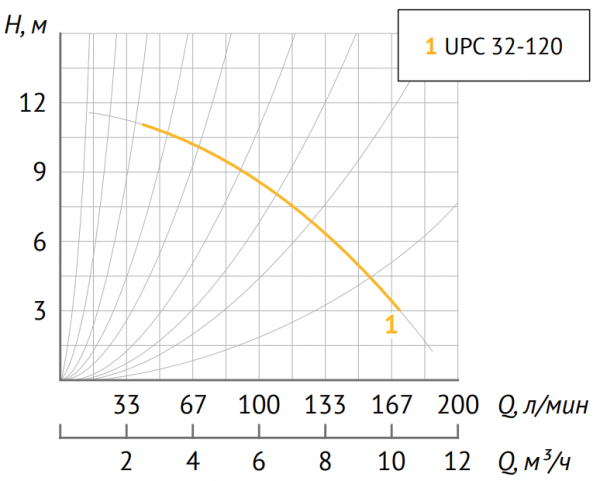 Циркуляционный насос UNIPUMP UPC 32-120