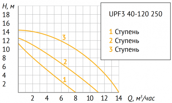 Циркуляционный насос UNIPUMP UPF3 40-120 250