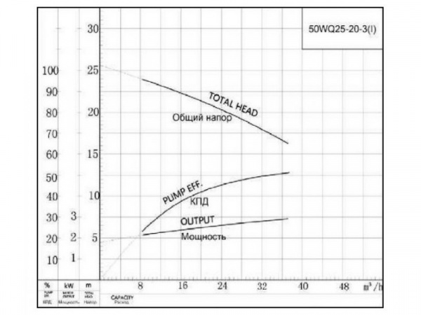 Канализационный насос CNP 50WQ25-20-3